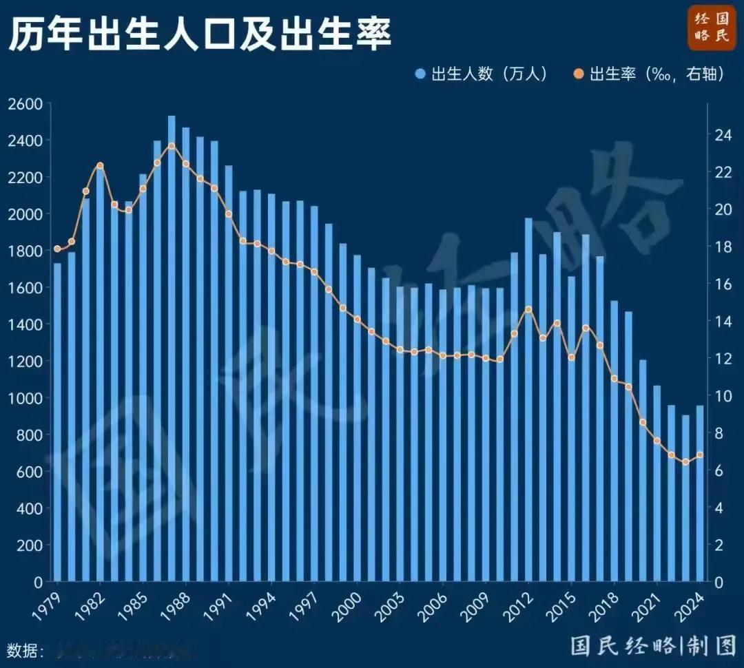 2024年出生人口增加了，
大家还是喜欢龙宝宝的多。