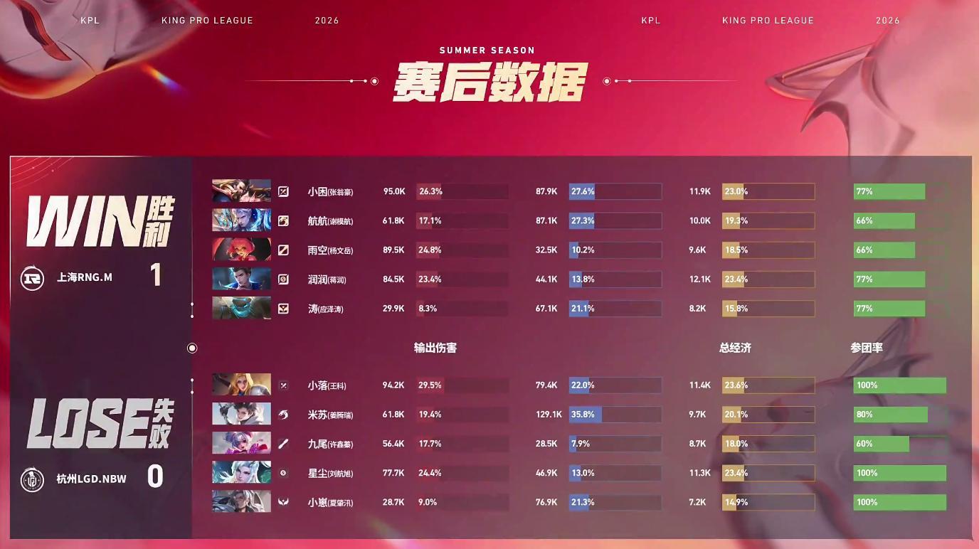 RNGM盾山好会开LGDNBW对战RNGM⭐上海RNGM先下一城，目前比分0：1