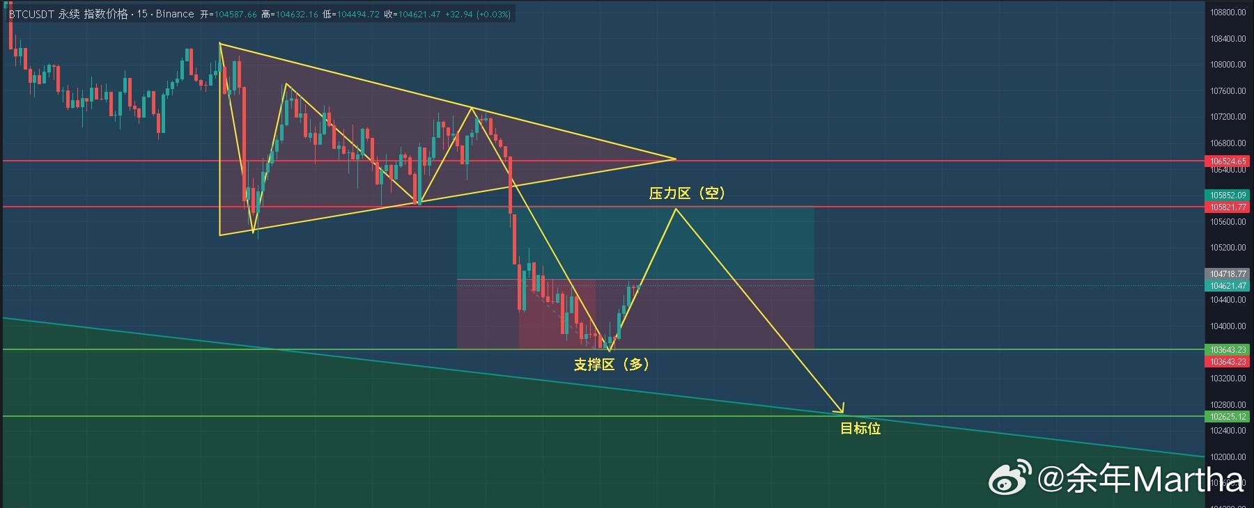 BTC 行情更新：比特币箜头情绪蔓延，跌破100000指日可待，行情波动空间加剧
