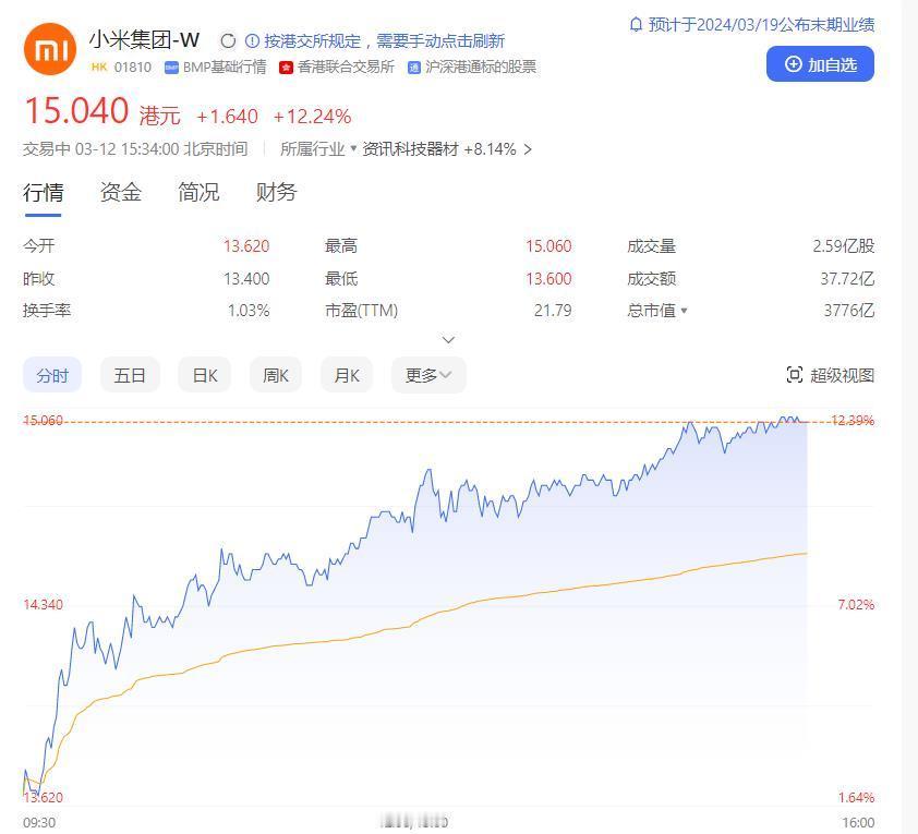 小米股价杀疯了！涨超12%，看来SU7即将上市的确实带给了各方信心啊，接下来就要