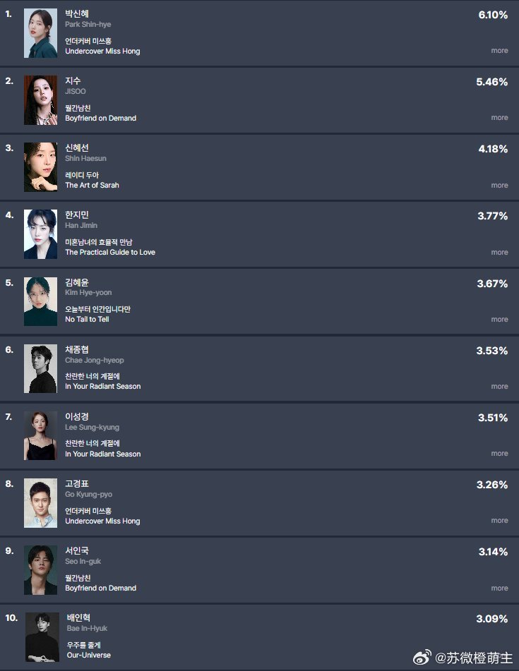 Fundex2月第四周TV-OTT 电视剧及演员话题性电视剧话题性 卧底洪小姐登