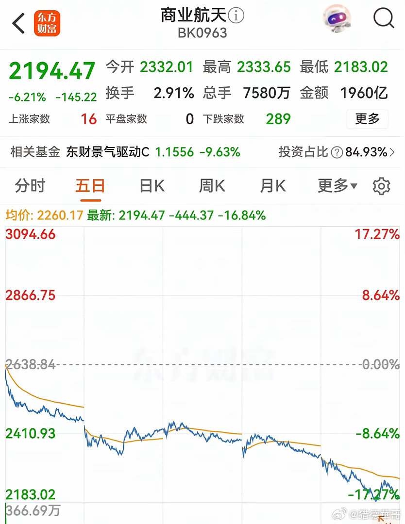 本周A股大跌根源并非半导体，商业航天才是行情杀跌起点。火箭回收重大利好落地，板块