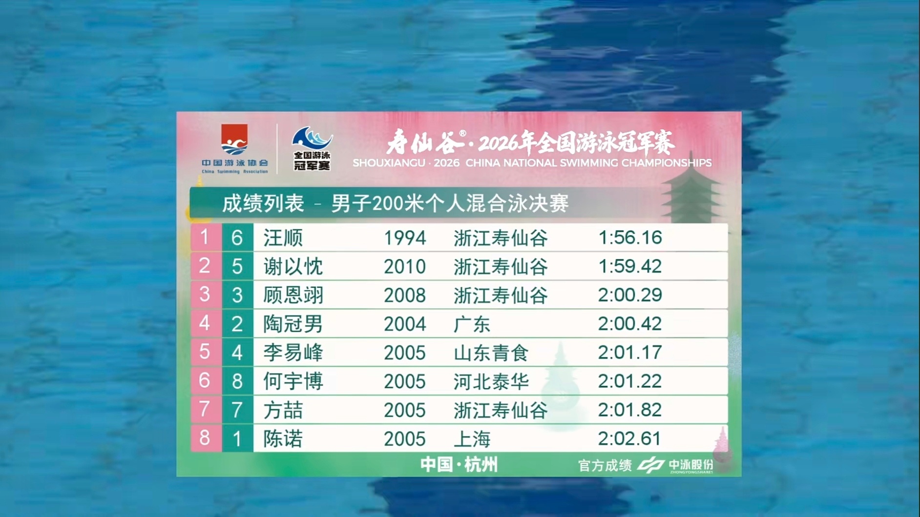甬敢小兔赛事资讯｜杭州全国游泳冠军赛 16日 200米混合泳决赛夺冠成绩：1:5