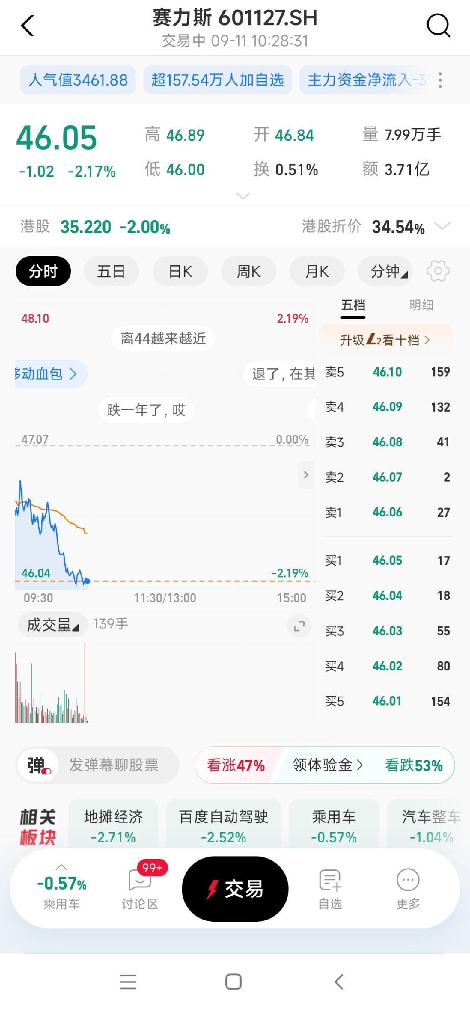 买赛力斯的天塌了，今天又大跌了，价格直接跌破46了，又创最近两年历史新低，跌破了
