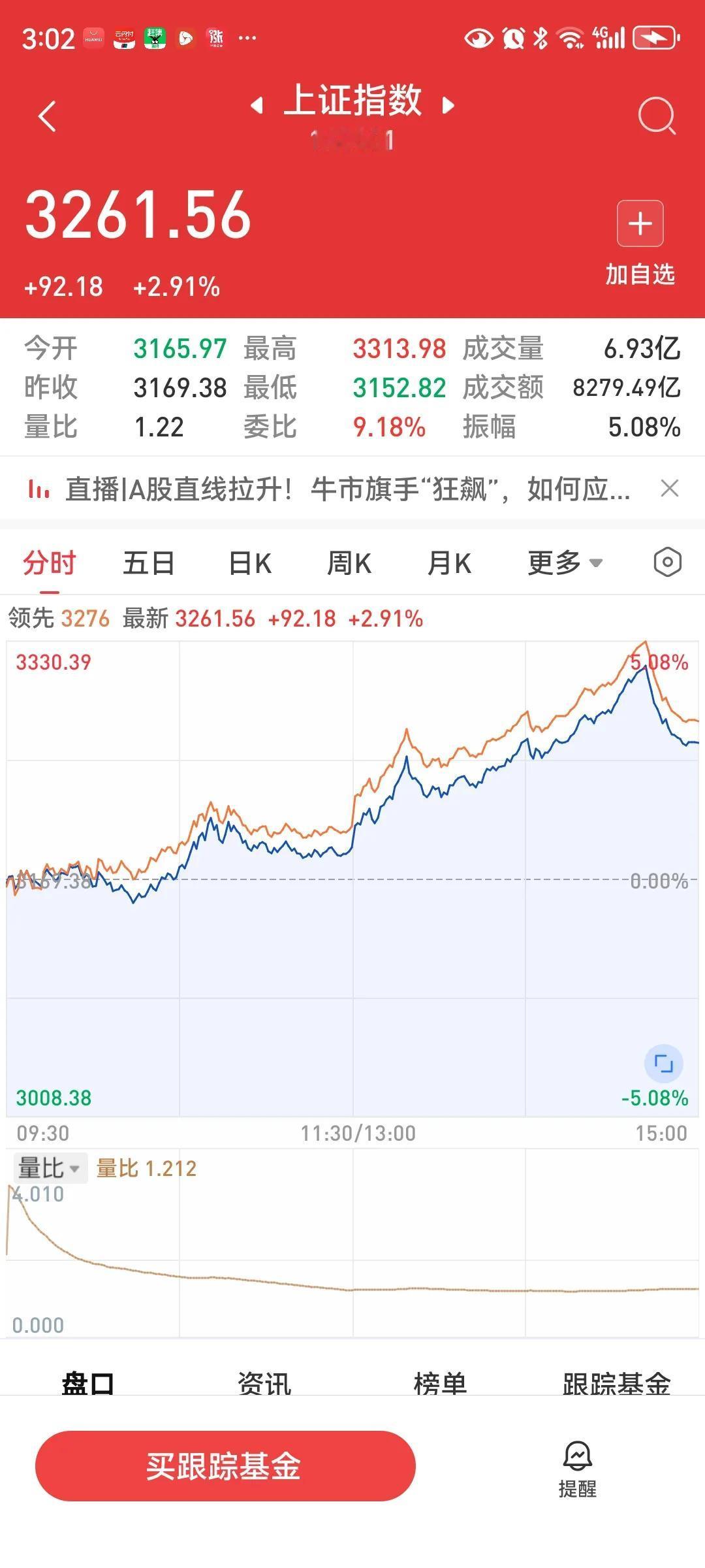 收盘了，今天大盘低开高走，非常强势。收于3261.56点，涨92.18点，涨幅2