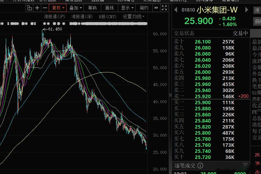 赛力斯股价创年内新低 汽车板块近一年来跌的确实不少，连新势力明星小米股价也出现了