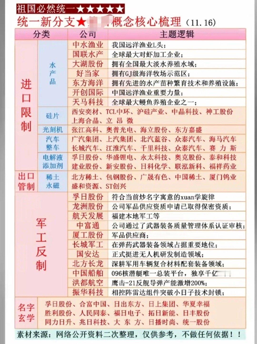 进口限制+出口管制+反制：概念股！1.水产品，稀土，硅片，汽车整车2.军工3.旅