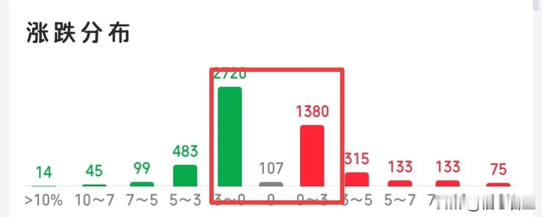 不要被这种拉升骗了，你得想想为什么大盘拉升？

其实吧大盘拉升，也就是修复左侧那