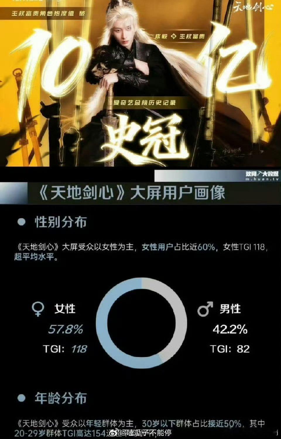 成毅王权富贵角色热度破10亿，打破爱奇艺总榜历史记录，拿下史冠。 