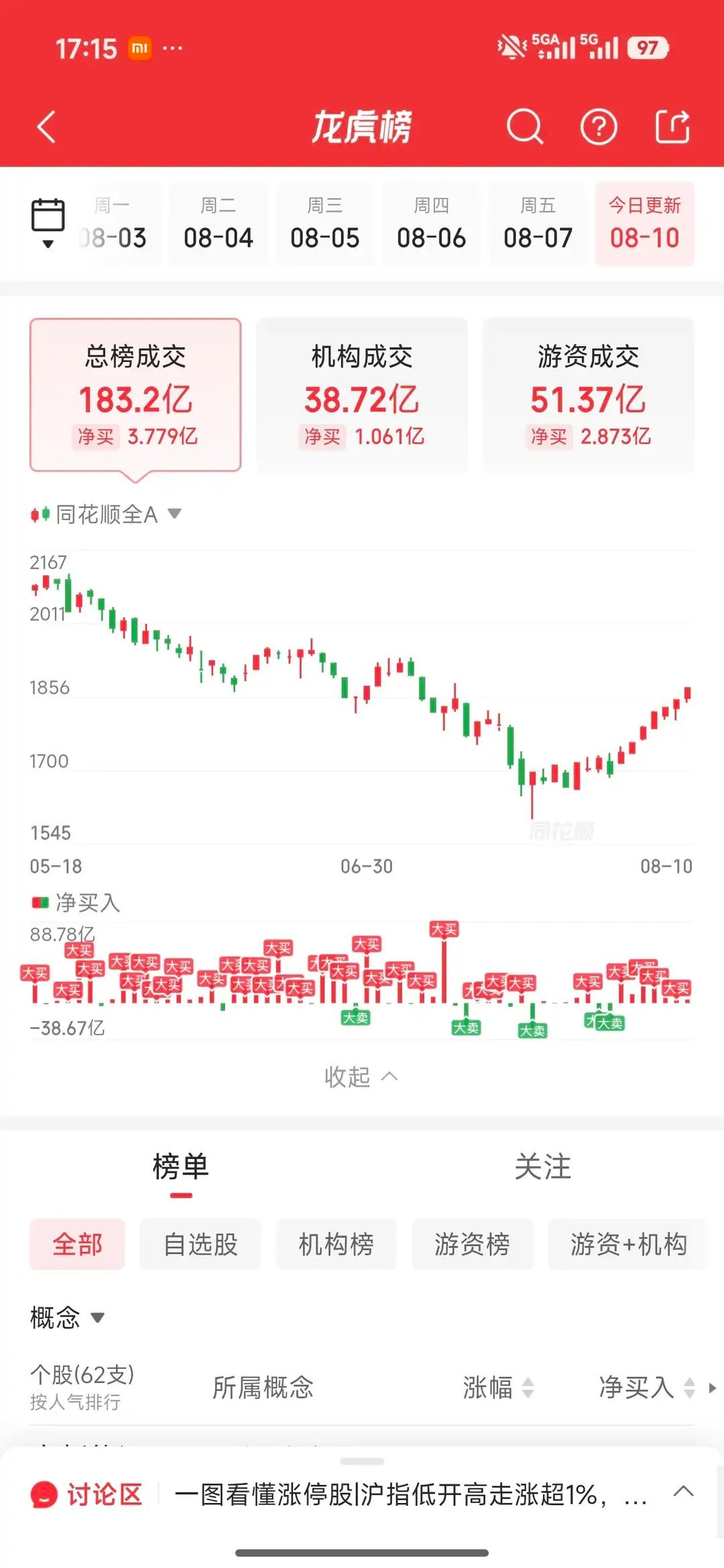 8月10日龙虎榜复盘：多空激烈对轰！消闲派大手笔出击，医药筹码剧烈交换今日知名游