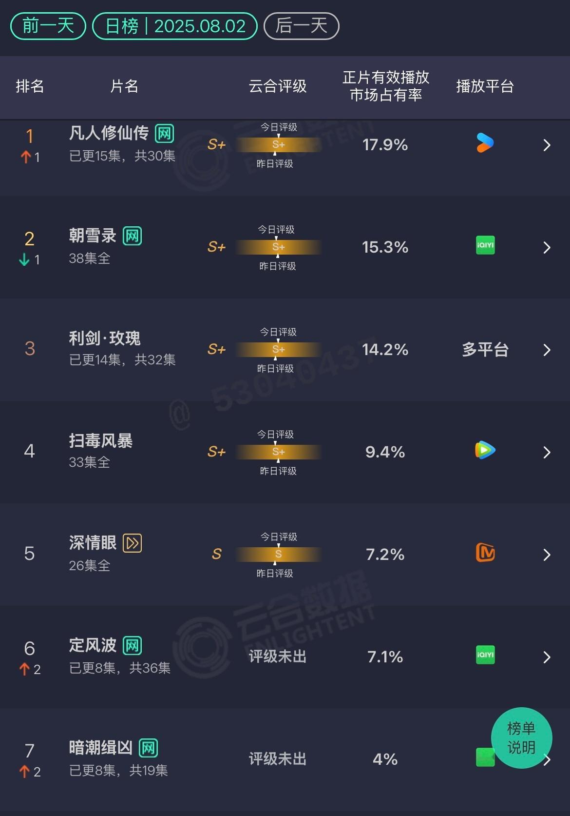 8.2 云合凡人修仙传：17.9%朝雪录：15.3%利剑玫瑰：14.2%深情眼：