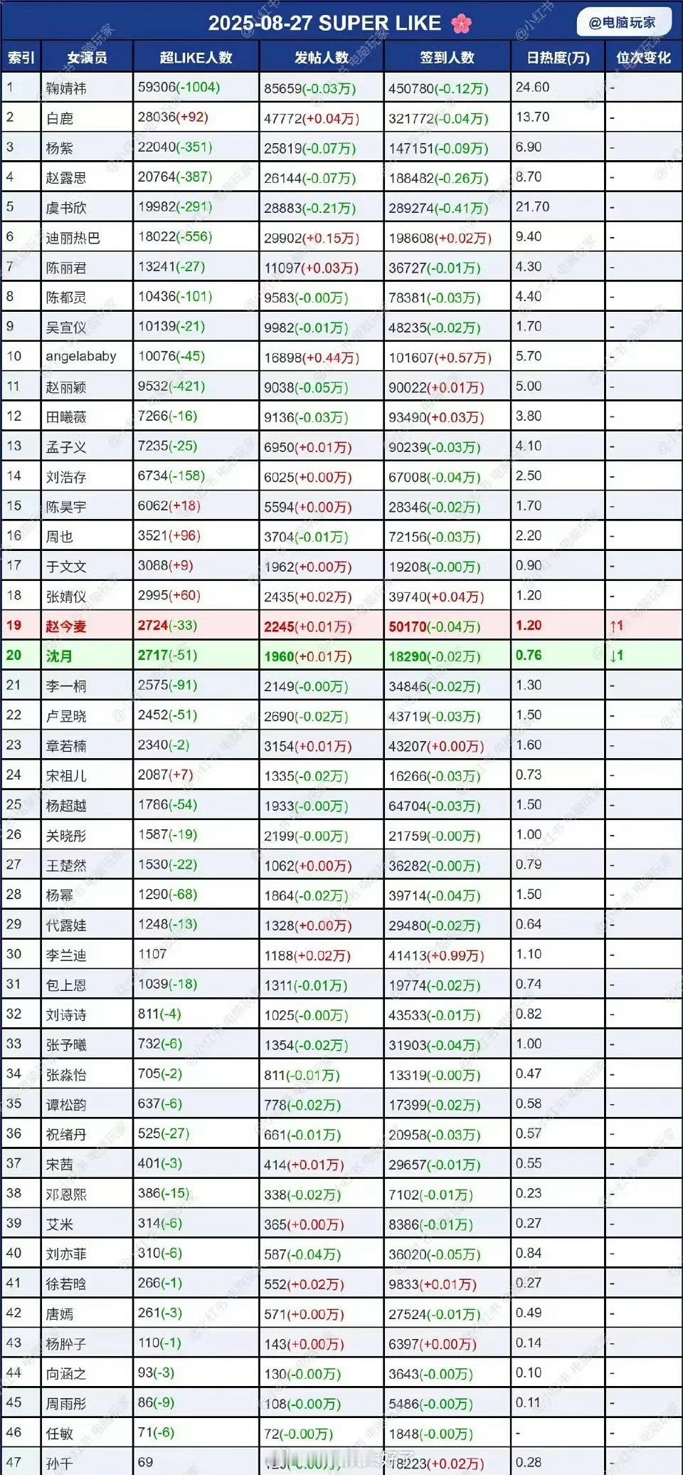 内娱女星昨日超话数据来了，符合大家体感吗？ ​​​