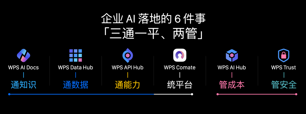 【企业AI迈入交付时代 超450家企业抢先借WPS 365建设“企业大脑”】金山