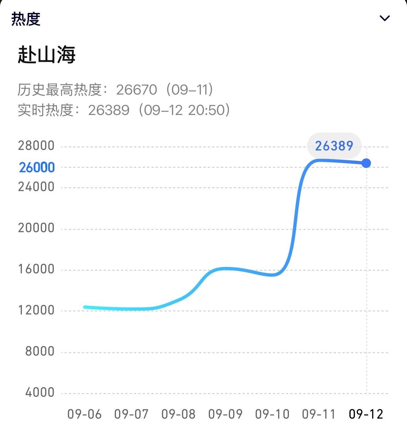 赴山海这个热度太恐怖了赴山海8集发刀赴山海是挺恐怖的，腾讯热度第二天就开始下降了