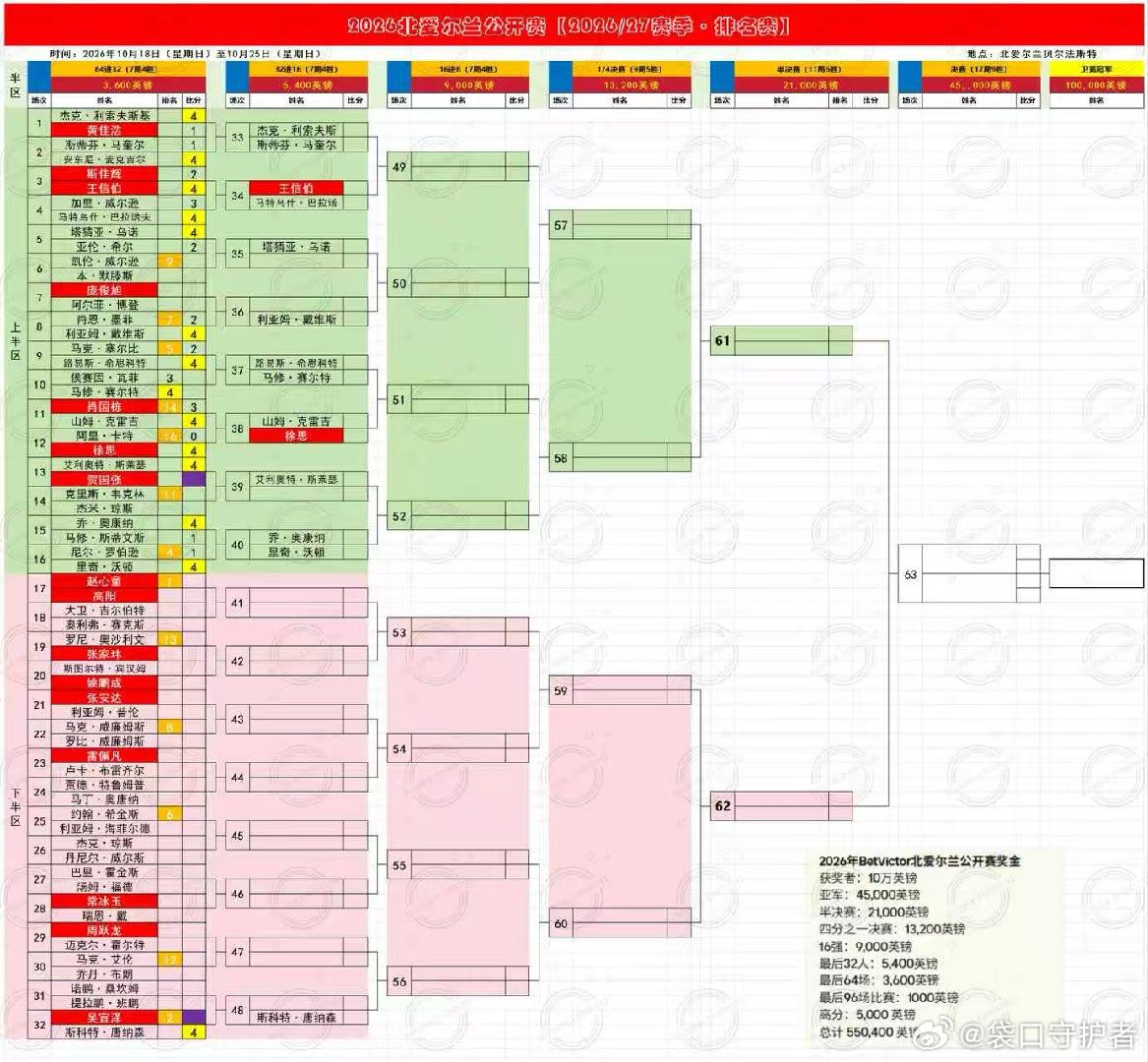 世界斯诺克巡回赛(WST)2026/27赛季，2026北爱尔兰公开赛：王信伯、徐