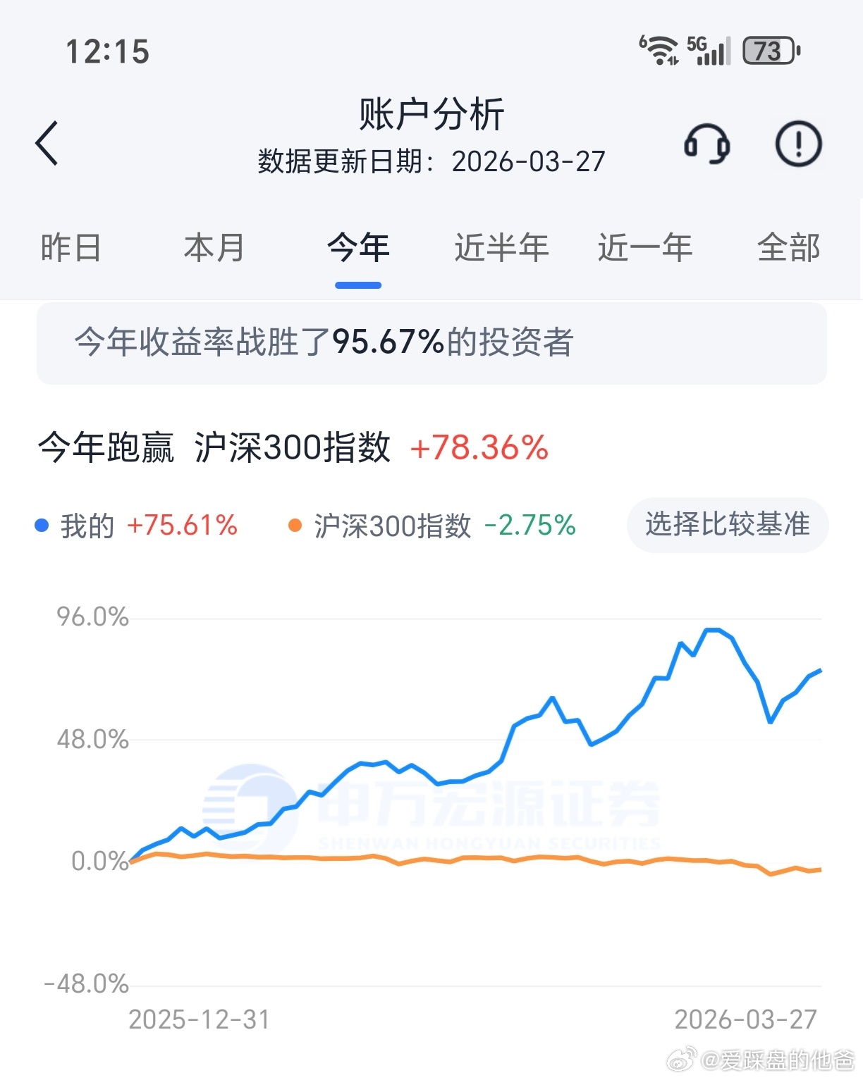 最近回撤的好厉害，我选择删软件死扛，因为真不知道怎么办。 