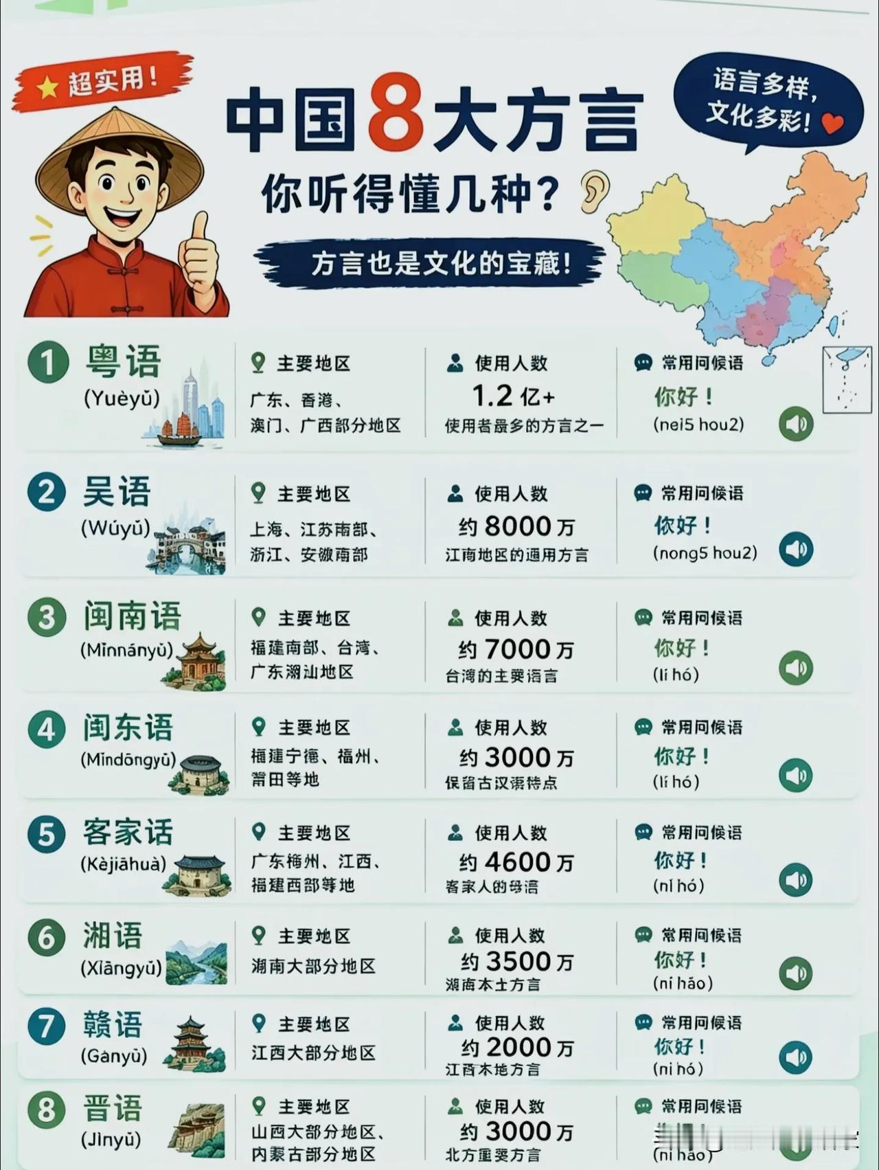 我国八大方言大盘点，同样一句“你好”，读法完全不一样！
 
🗣️很多人以为方言
