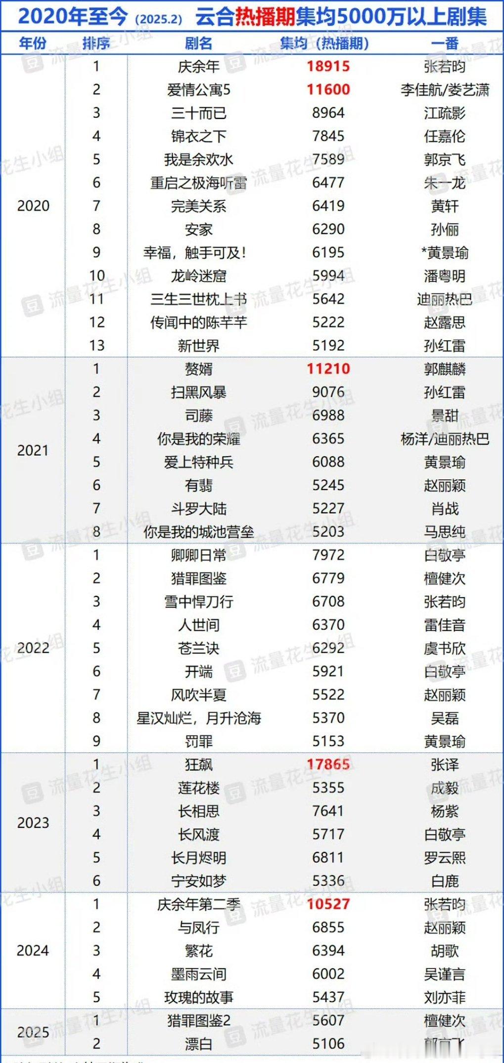 2020年至今云合热播期集均5000万以上剧集 