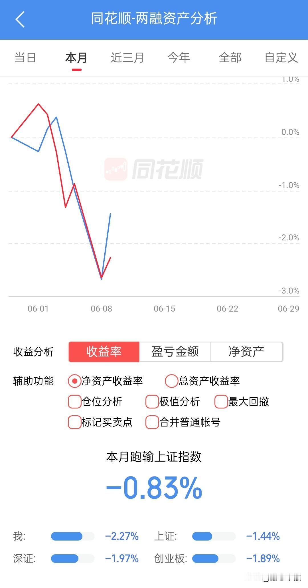 相比今天的反弹，我更喜欢昨天的下跌，因为这次牛市但凡只要在涨，根本就跑不过指数，