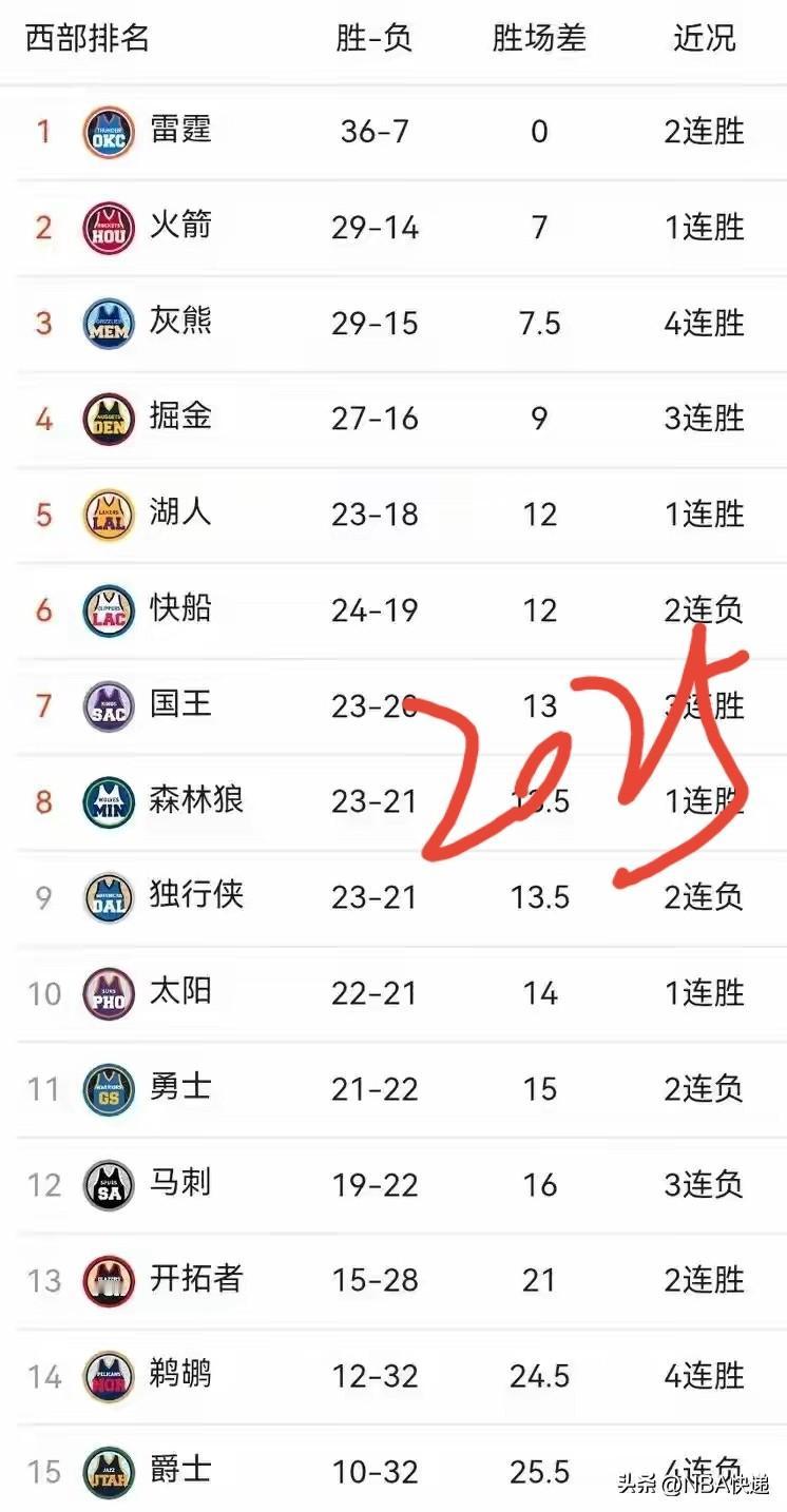 25年今日，马刺19胜22负西部第十二，火箭29胜14负西部第二，灰熊29胜15