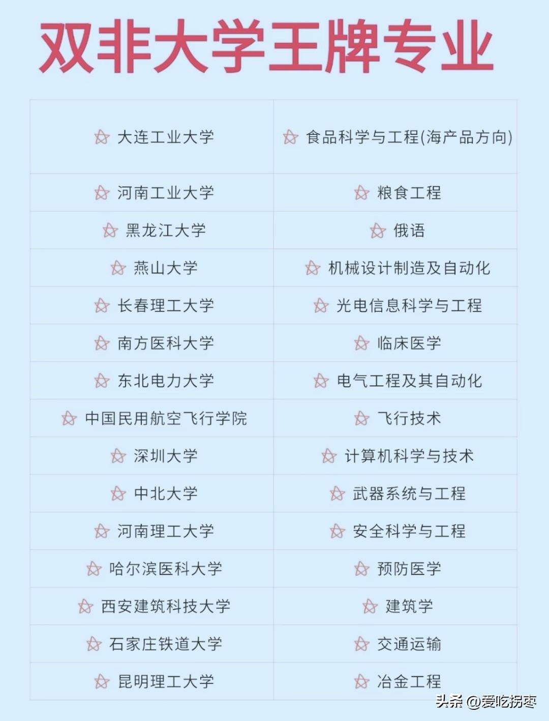 盘点双非大学的“王牌”专业！这些高校虽然不是双一流高校，但是他们的“王牌”专业其