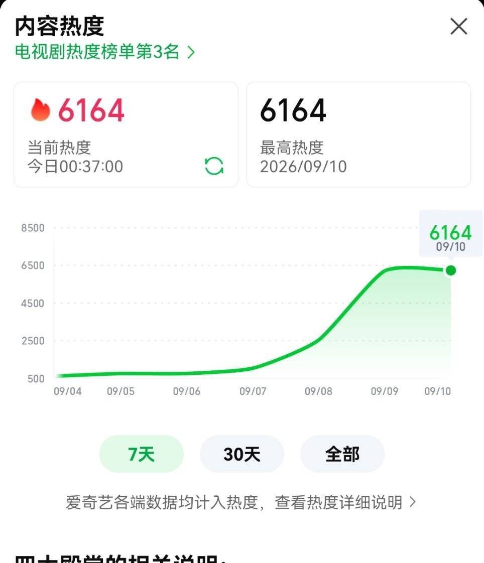 卧槽任嘉伦牛逼，首播直接破6164！ ​​​