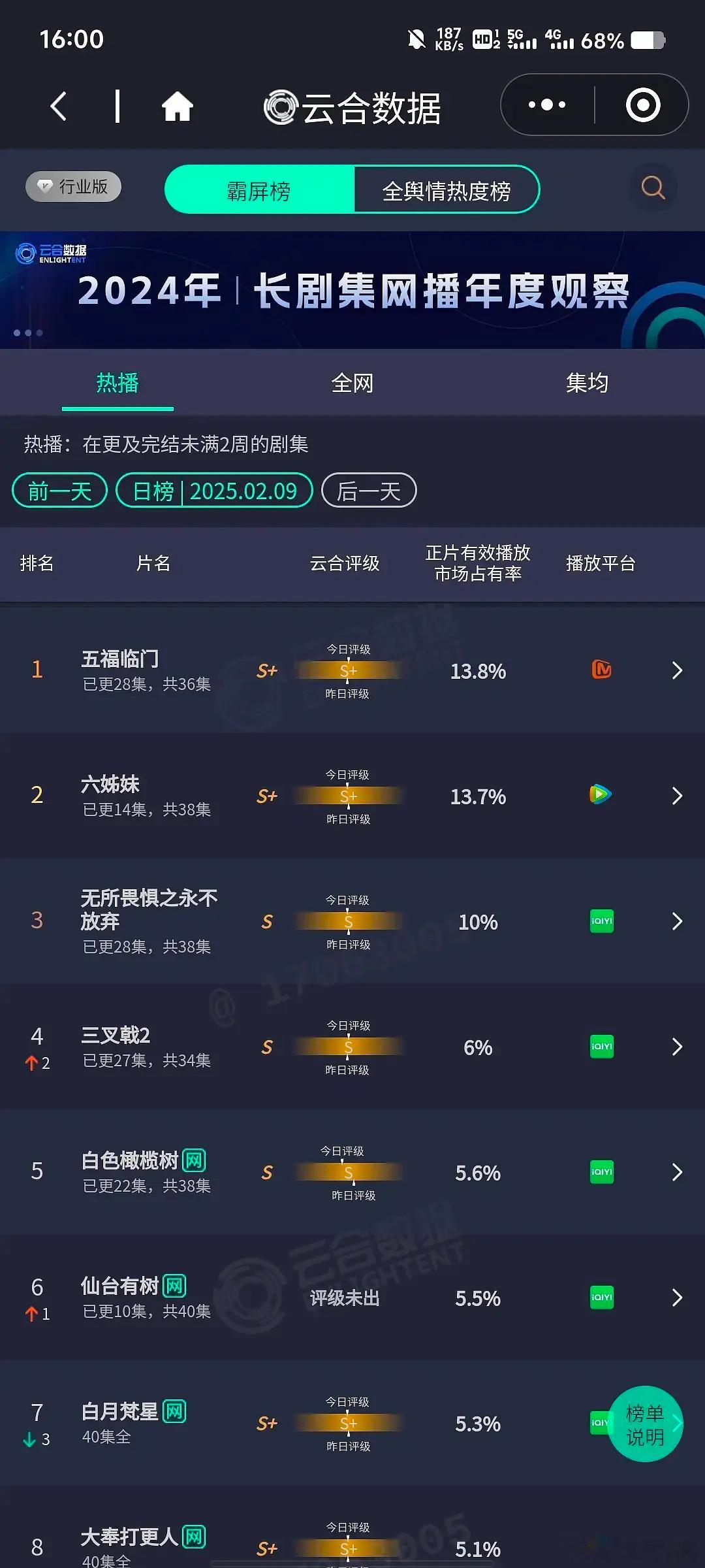 昨日☁合已出：五福13.8%六姊妹13.7%仙台5.5%掌心5.1%仙台有树居然