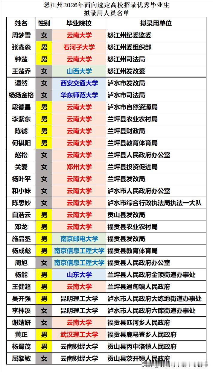 云南省怒江州2026年录用定向选调生28人：
❶州直部门录用4人，两男两女，其中