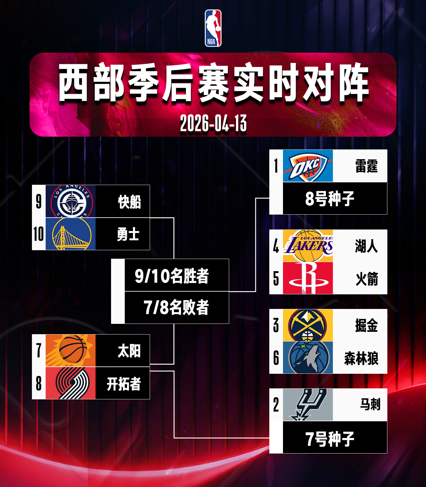 NBA西部季后赛对阵出炉 西部对阵确定！季后赛首轮：掘金 vs 森林狼，湖人 v