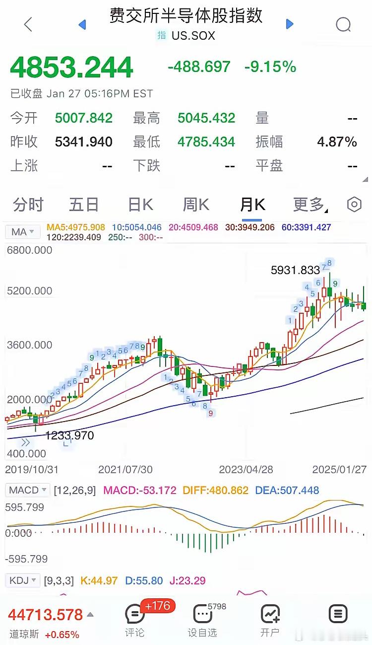 2024年是科技股的大牛市行情，美股科技板块一路上涨走牛，A股人工智能板块、半导