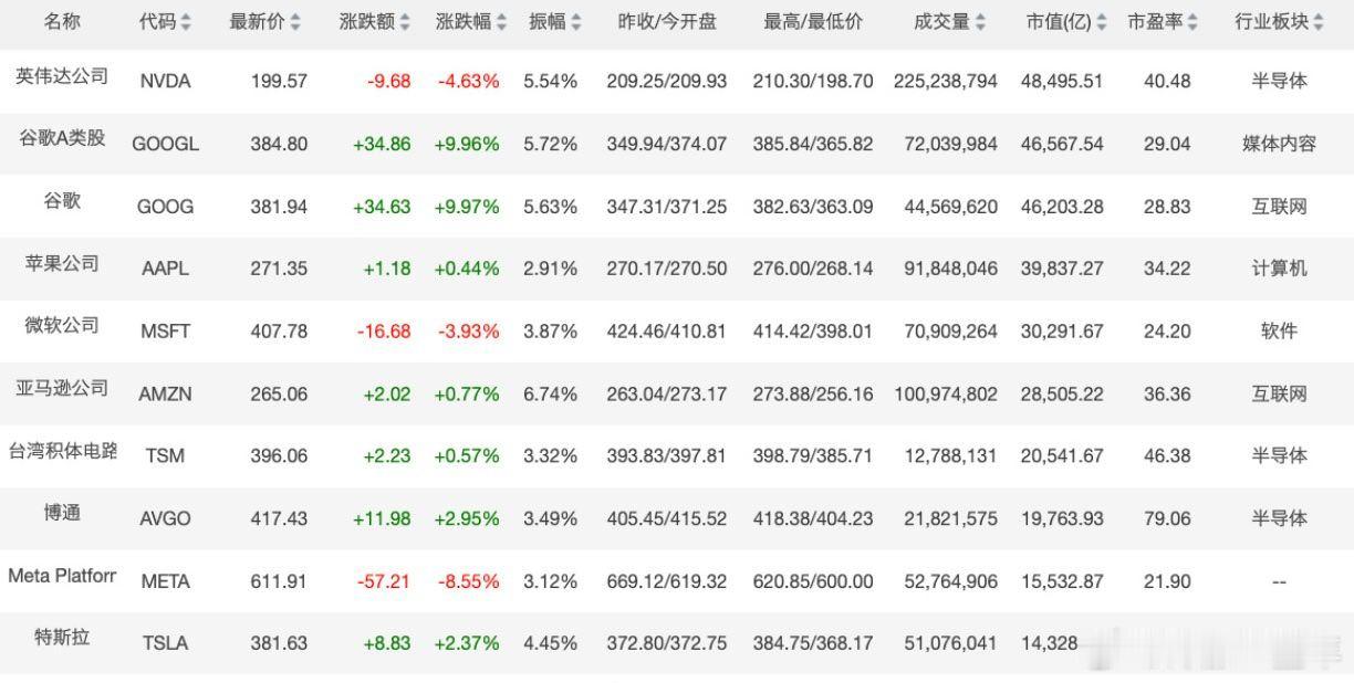 美股总市值突破75万亿美元 是我们的好几倍！今年以来已经增长了3万亿美元。 