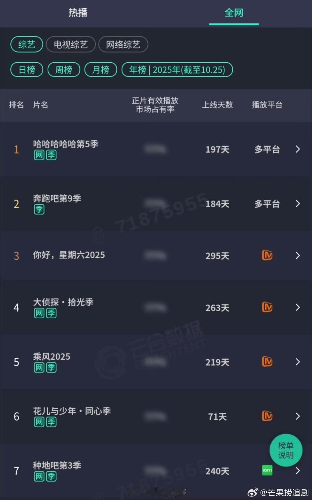 《花少7》还没播完，云合年榜已进前六，独播综艺基本被芒果垄断了，脱水云合（招商用