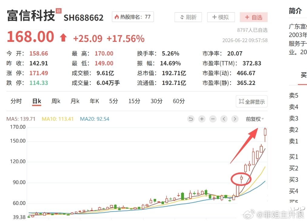 富信科技，今日再度冲击涨停，从6月11到现在，累计涨幅接近80%，从116涨到1