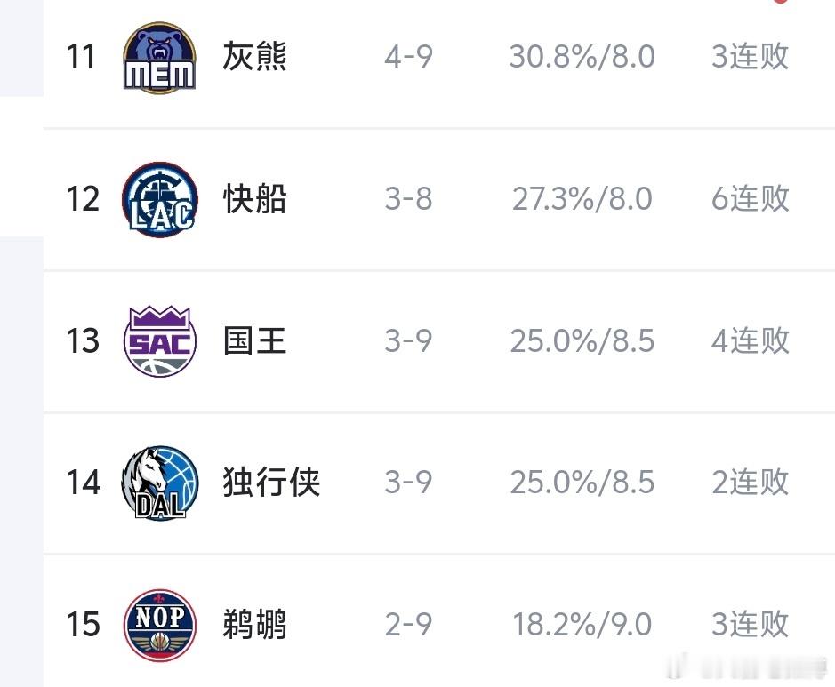 这五个队印象中不都是季后赛球队吗鹈鹕送走了英格拉姆和CJ独行侠送走了东契奇💣国