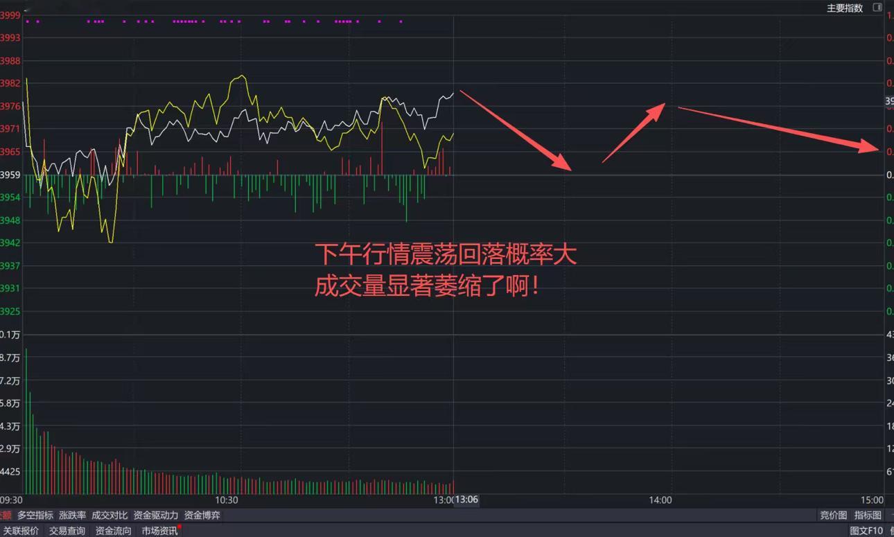 A股：上午只是反弹行情！因为这个板块放量3连涨，主力意图暴露无遗！成交量的变化说