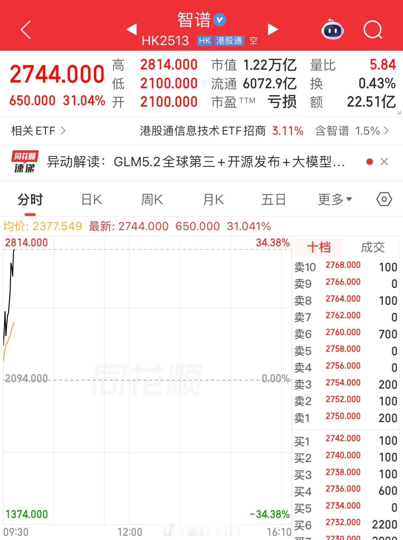 智谱暴涨30%，市值超万亿
