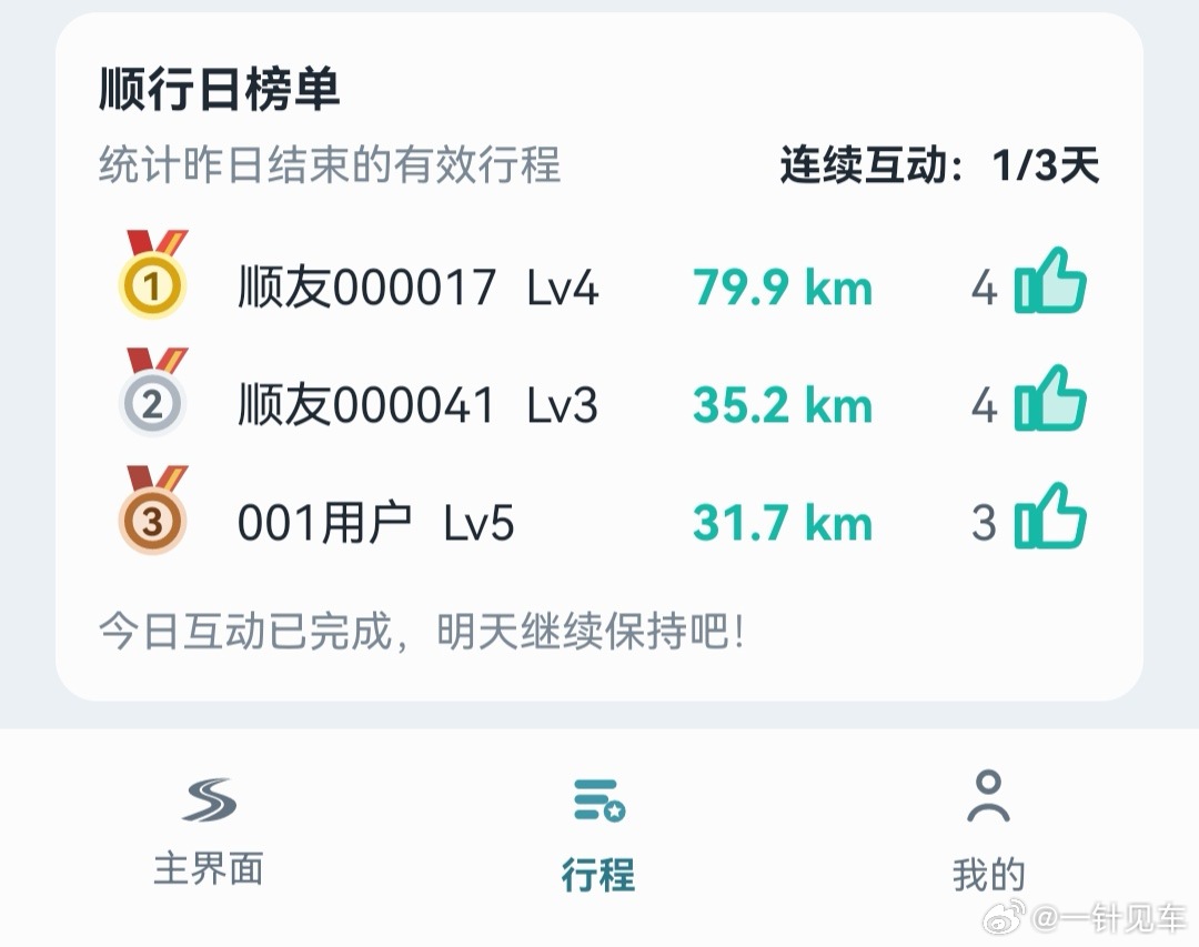 咱开发的“顺了吗”APP现在已经有很多用户在活跃使用了，榜单上每天都有新面孔。无