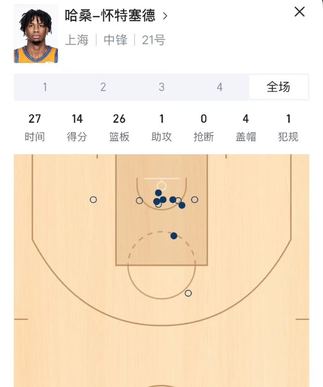 球迷你们没有看错，篮板比得分还多，面对广东拥有国内顶级阵容，男篮国家队中锋焦泊乔