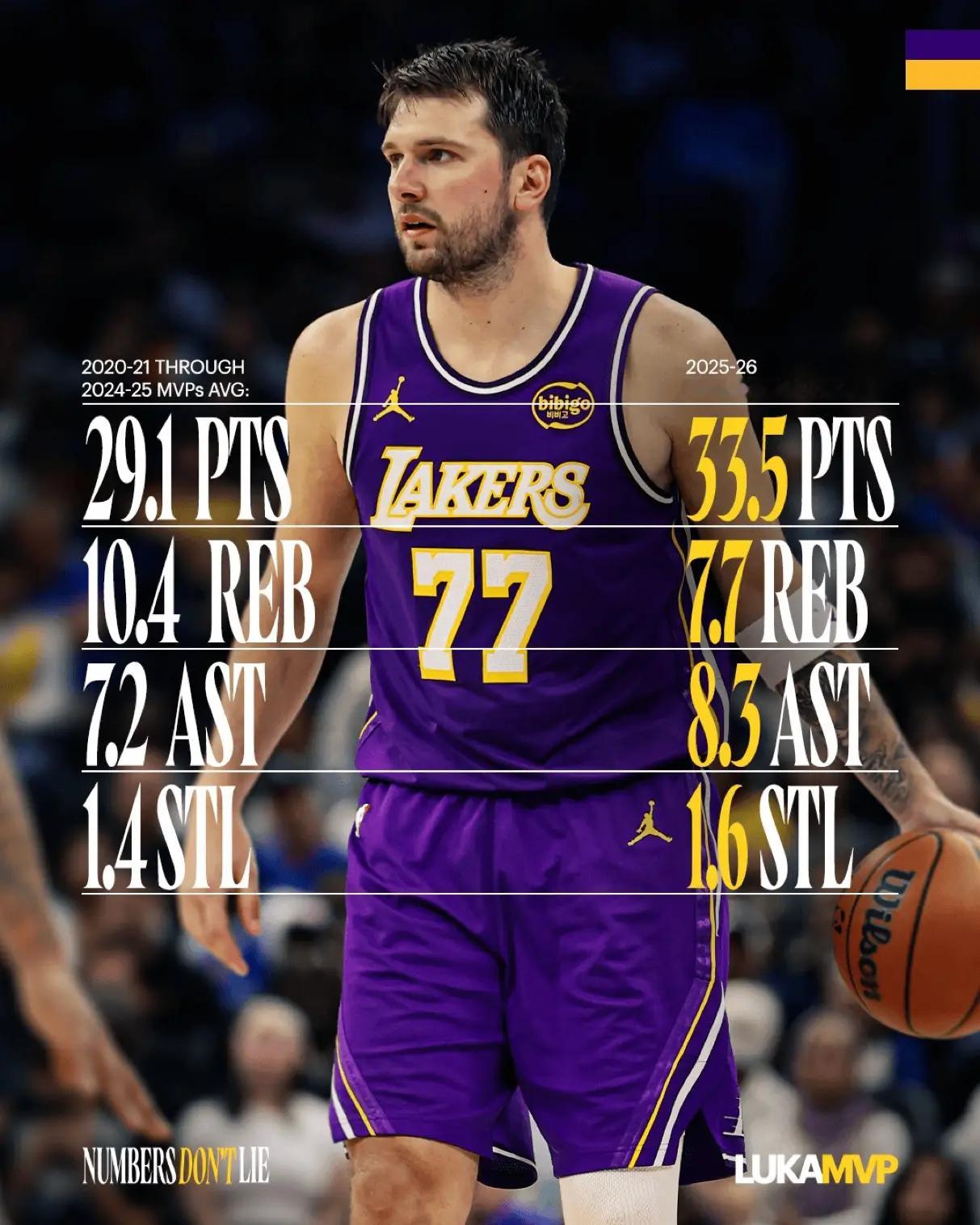 湖人官方晒出2020-21至2024-25赛季所有MVP得主场均数据为：29.1