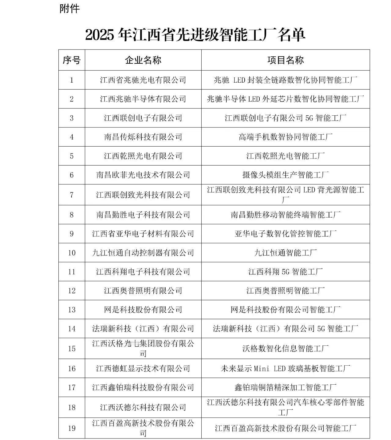 江西只有186家企业算是比较先进!希望这个数学可以翻10倍，到1860家才行。不