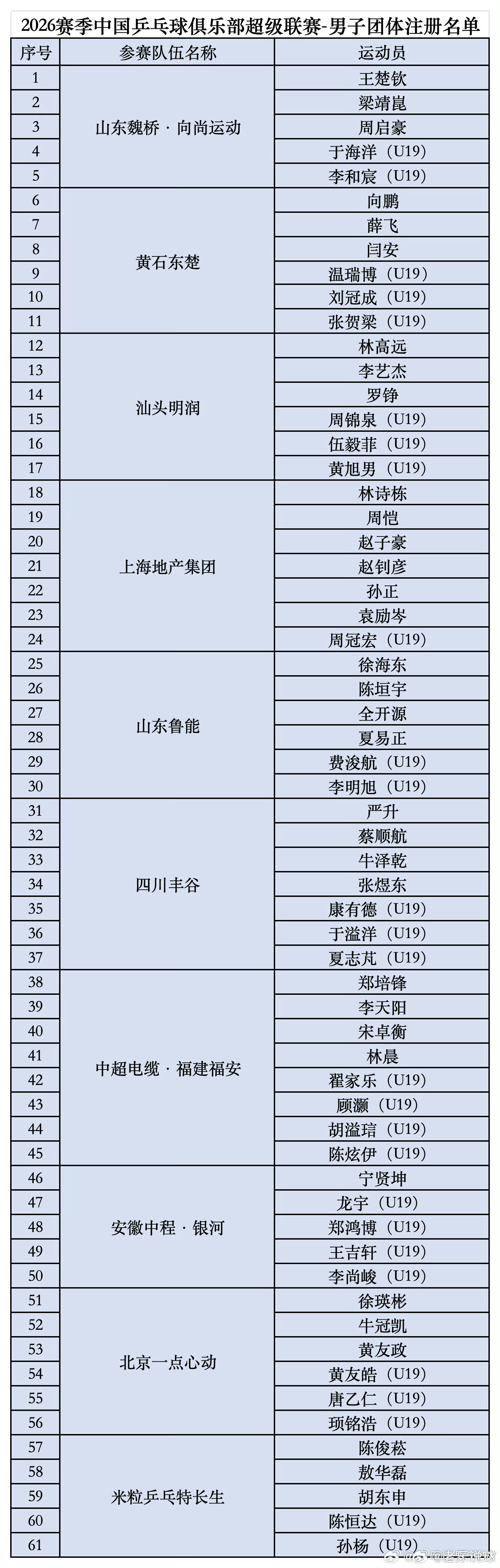乒乓球 2026乒超联赛男队俱乐部名单不错，这阵容挺期待的 