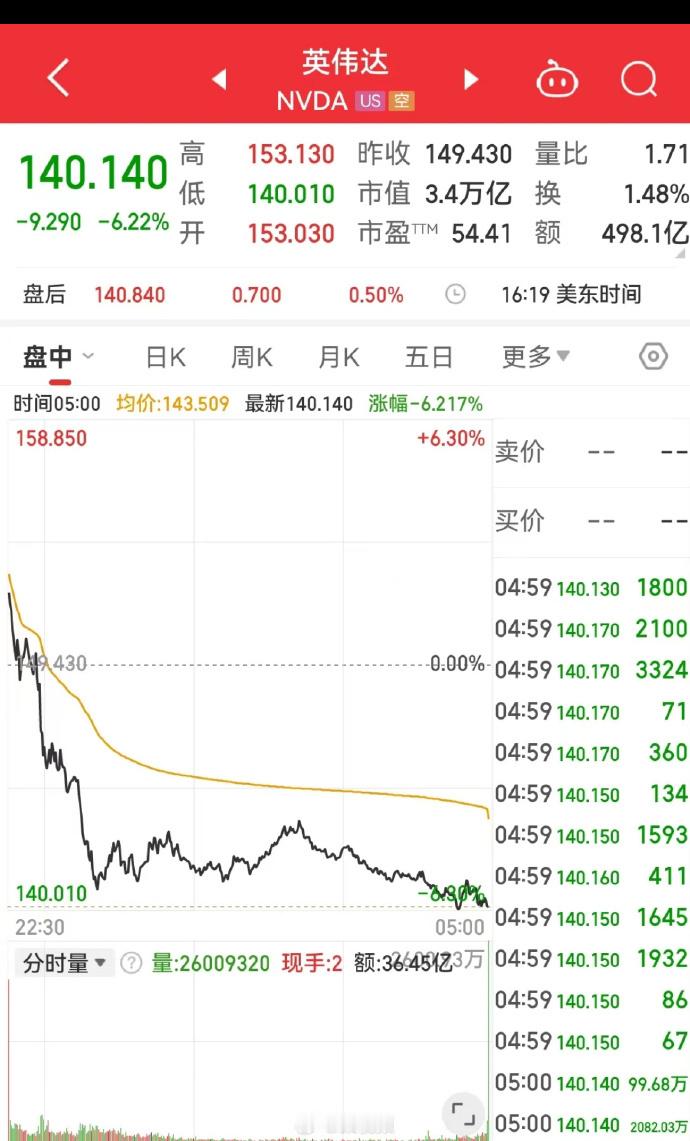 英伟达大跌6.22%  期望越高，失望就有点大，产品很给力，但是没有预想中的重大