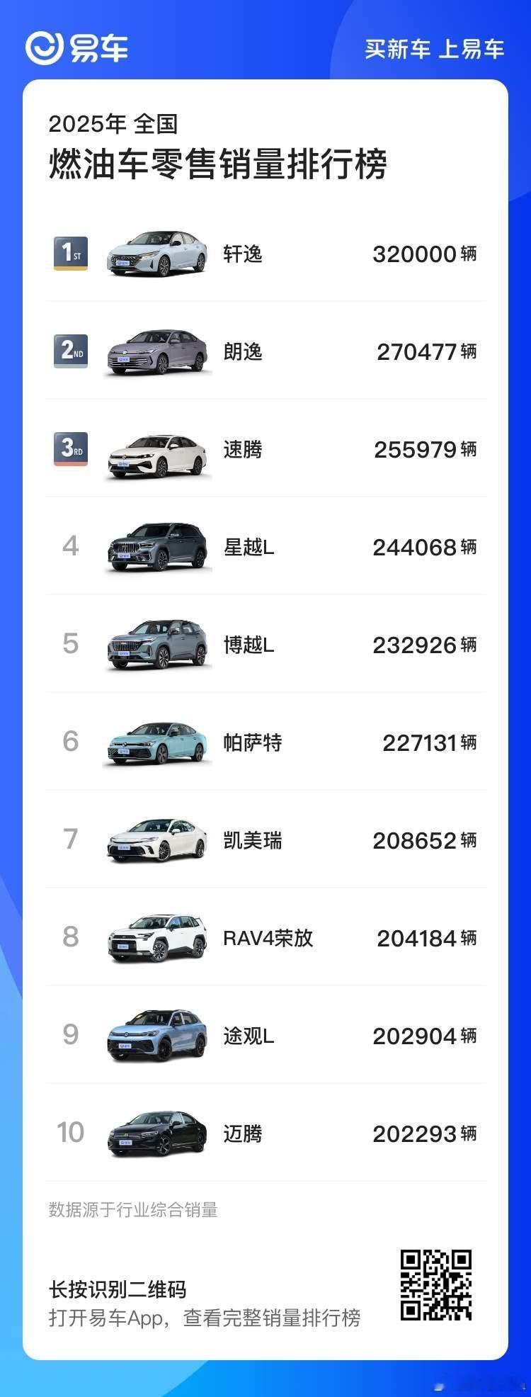来自易车统计的【2025年燃油车型销量盘点】中，2025年燃油车销量前三是日产轩