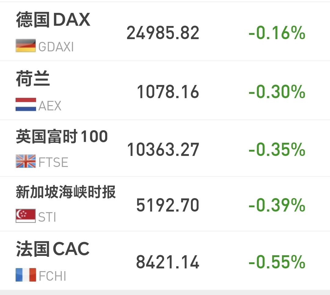 基金：人工智能板块追涨能不能进场
欧洲市场昨天晚上下跌，德国下跌了0.16%，英