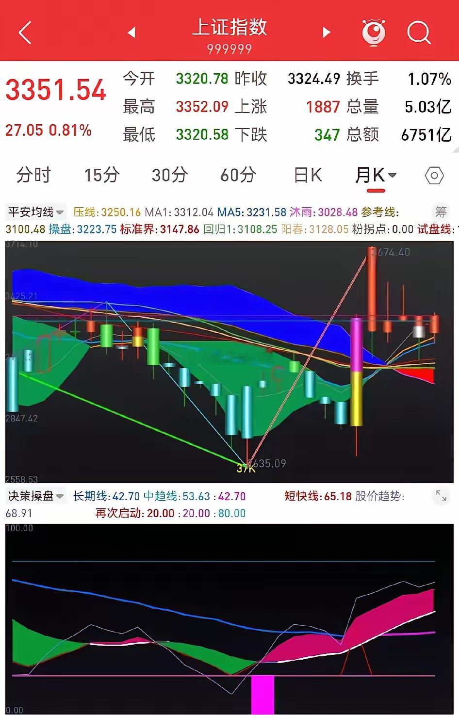 20日早评：打起精神盯早盘昨天走了一笔五分钟级别上涨，幅度比较大，力度比较强。中