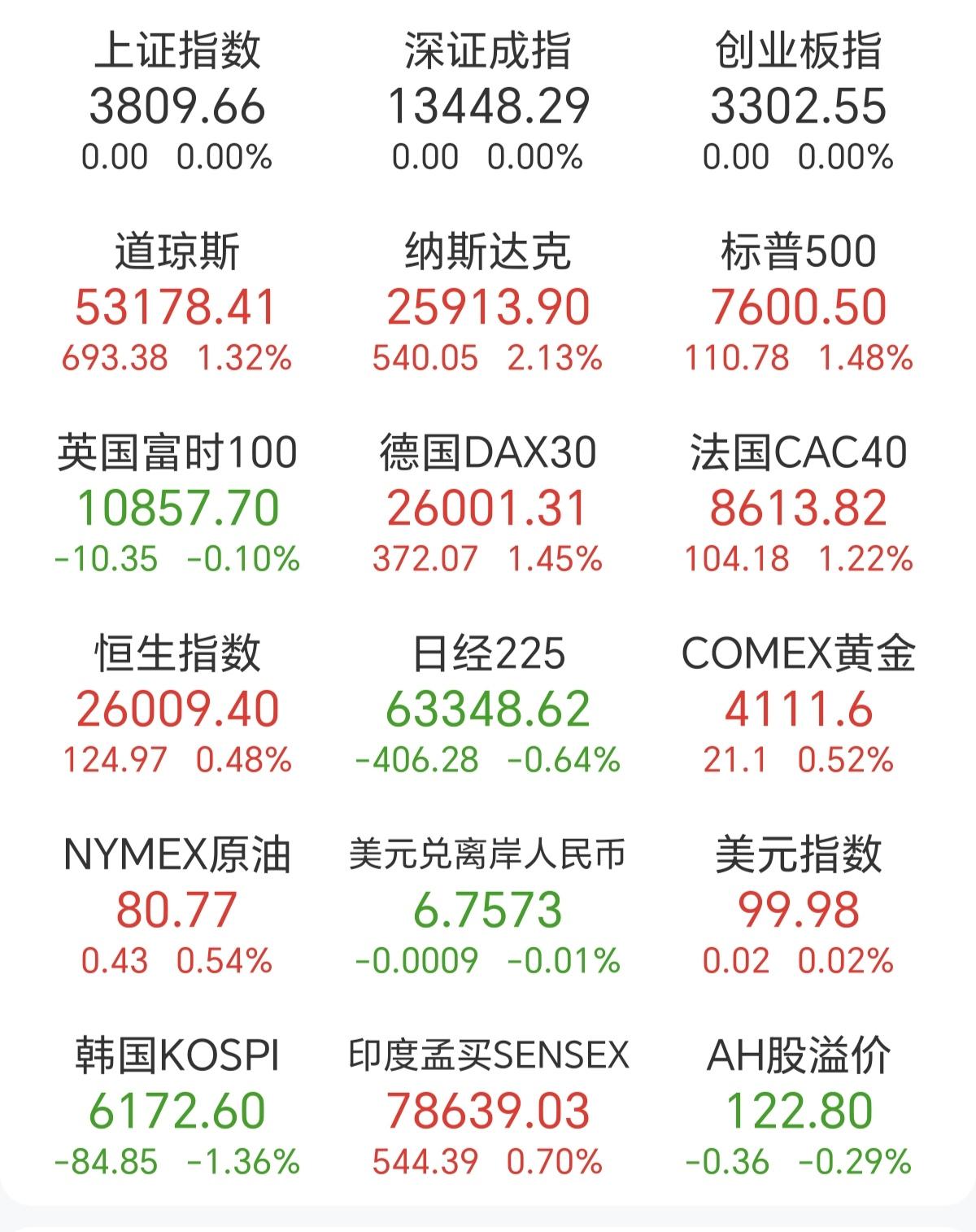 A股又要开盘，昨夜美股大涨，今早韩股开盘跳水，A股会怎么走，跟美股还是韩股，我觉