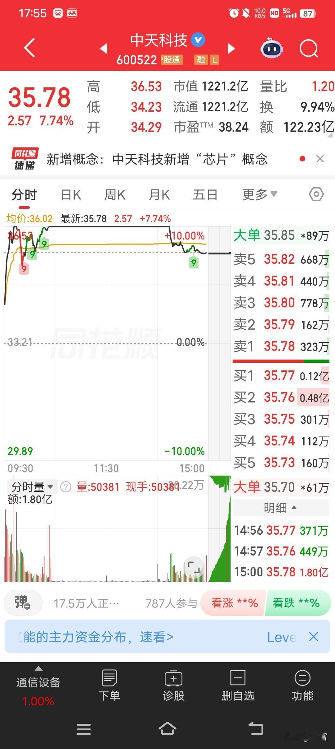中天科技这走势真让人捉摸不透。最新价35.78，都冲到涨停36.53了，结果尾盘