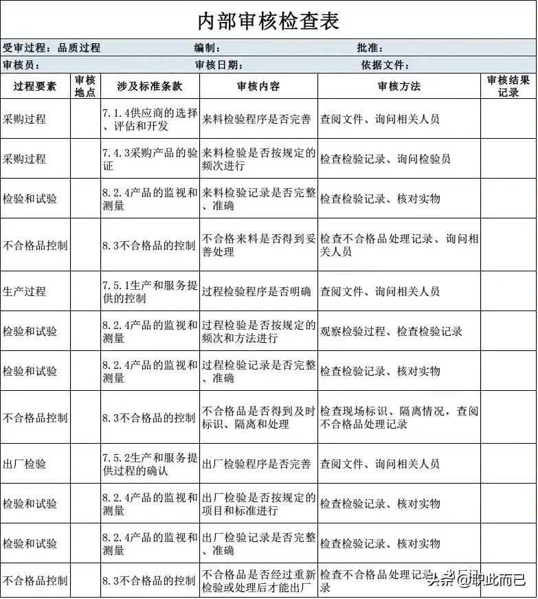 内部审核检查表——品质过程