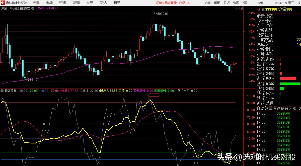 沪深300指数，趋势顶底的月线的长期线终于开始拐头向上。进一步确认了趋势的转折点