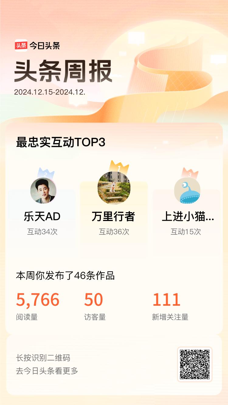 周报数据出炉！上周跟我互动最为频繁的小伙伴是@万里行者@乐天AD@上进小猫EE，